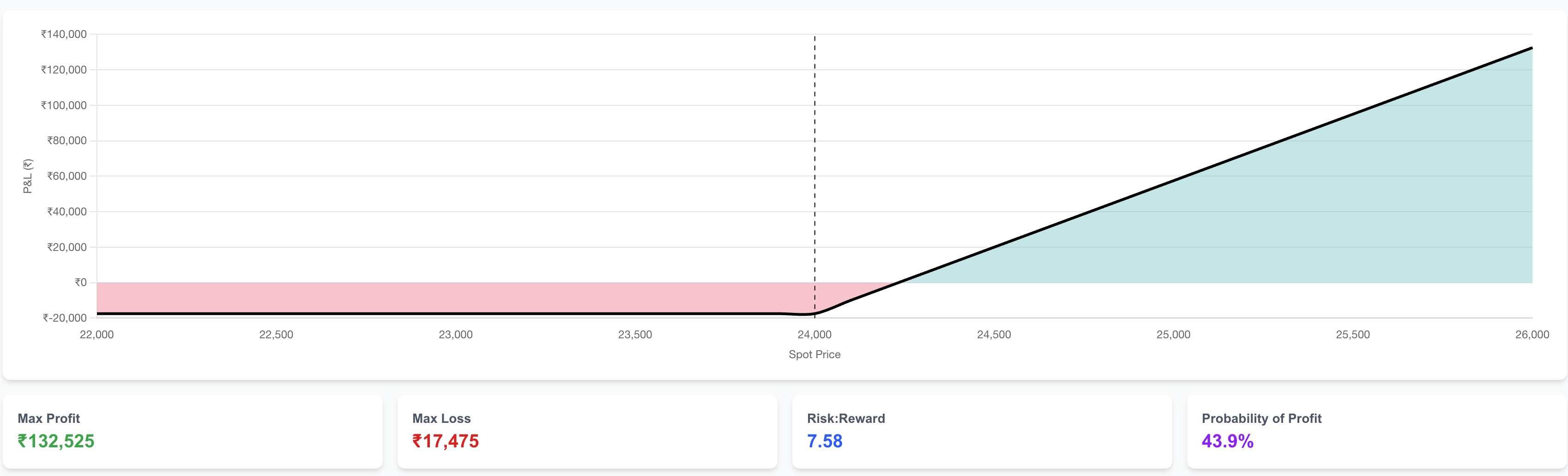 Strategy Performance